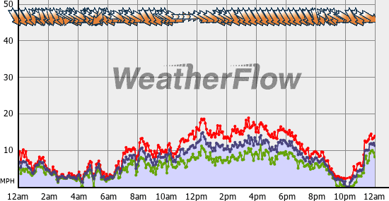 Current Wind Graph