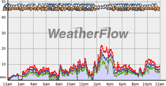 Current Wind Graph