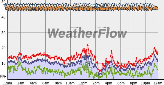 Current Wind Graph