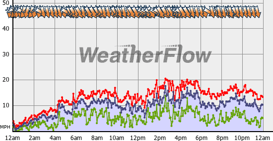Current Wind Graph