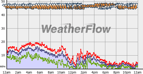 Current Wind Graph