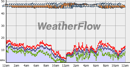 Current Wind Graph