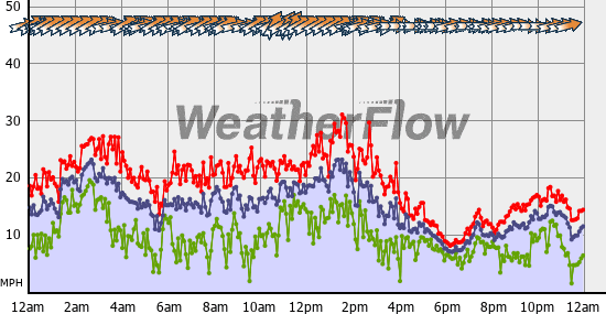 Current Wind Graph
