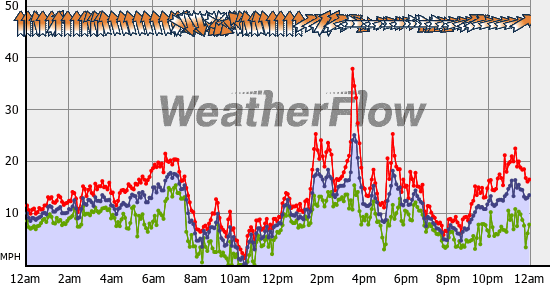 Current Wind Graph