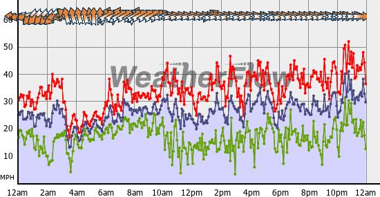 Current Wind Graph