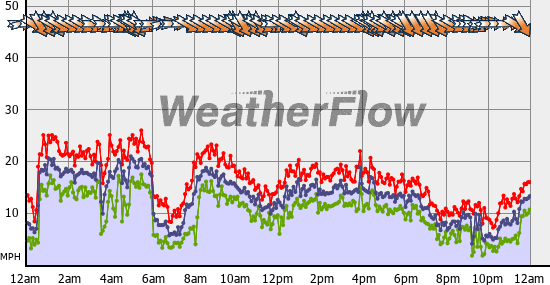 Current Wind Graph