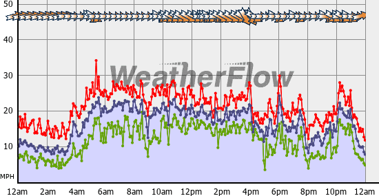 Current Wind Graph