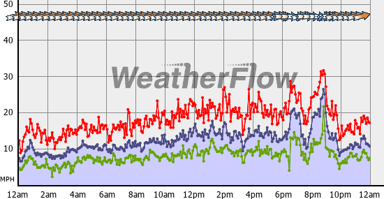 Current Wind Graph