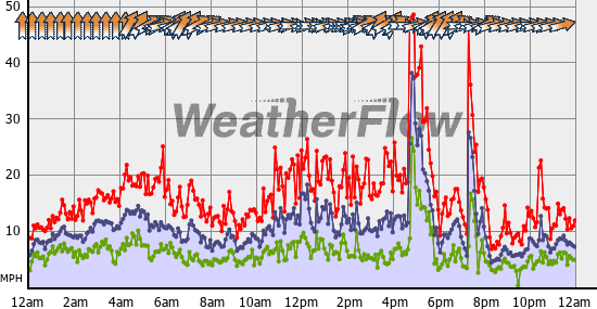 Current Wind Graph