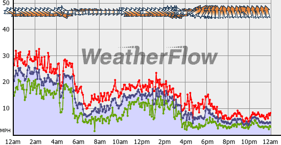 Current Wind Graph