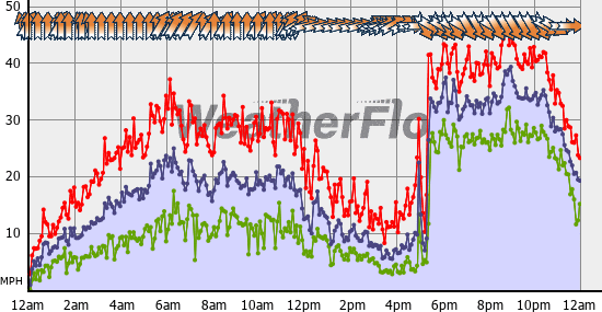 Current Wind Graph