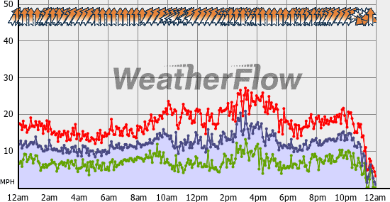 Current Wind Graph
