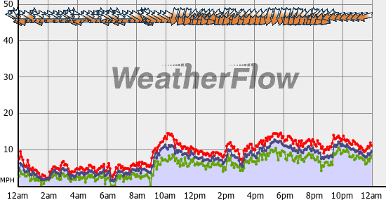 Current Wind Graph