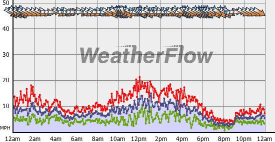 Current Wind Graph
