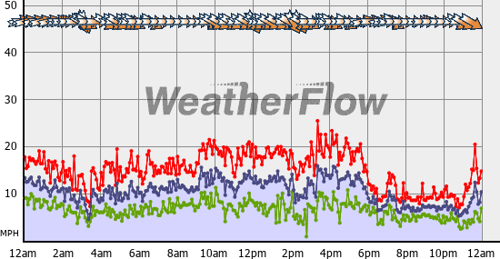 Current Wind Graph