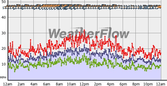 Current Wind Graph