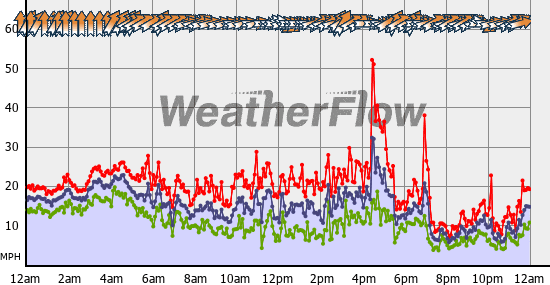 Current Wind Graph