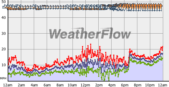 Current Wind Graph