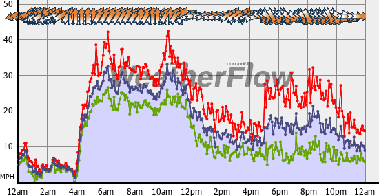Current Wind Graph