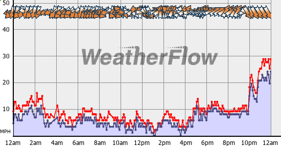 Current Wind Graph