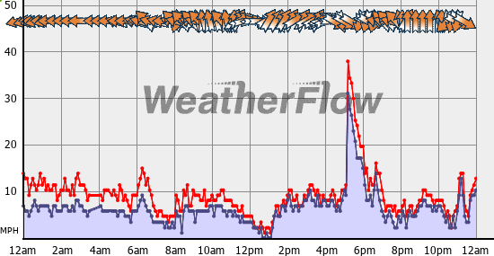 Current Wind Graph
