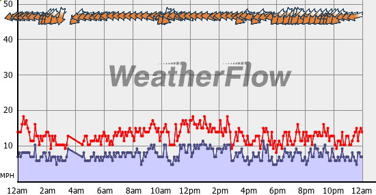 Current Wind Graph