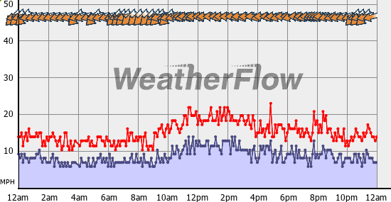 Current Wind Graph