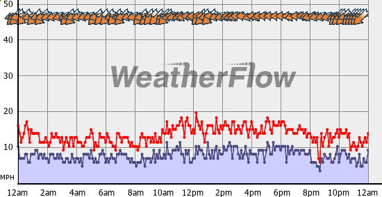 Current Wind Graph