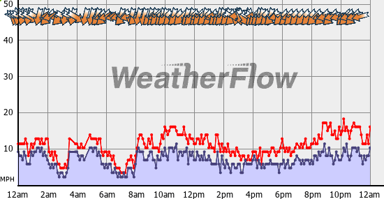 Current Wind Graph