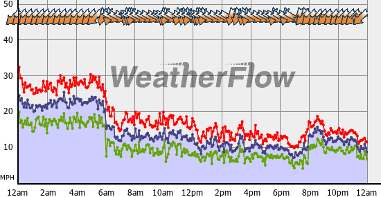 Current Wind Graph