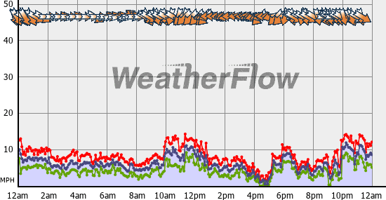Current Wind Graph