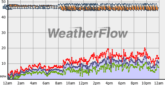 Current Wind Graph