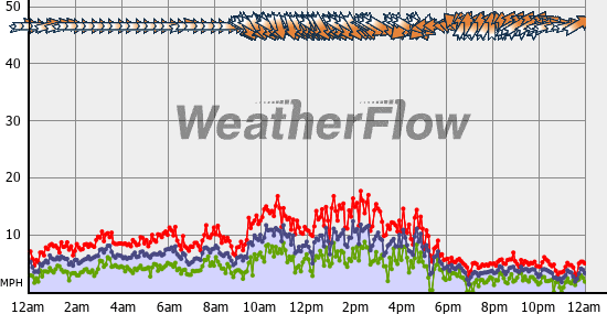 Current Wind Graph