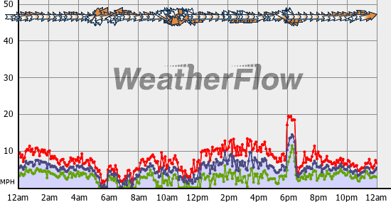 Current Wind Graph