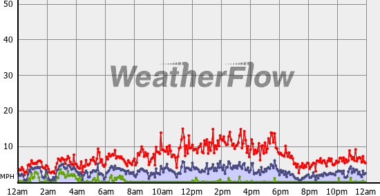 Current Wind Graph