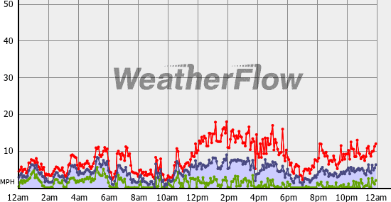Current Wind Graph