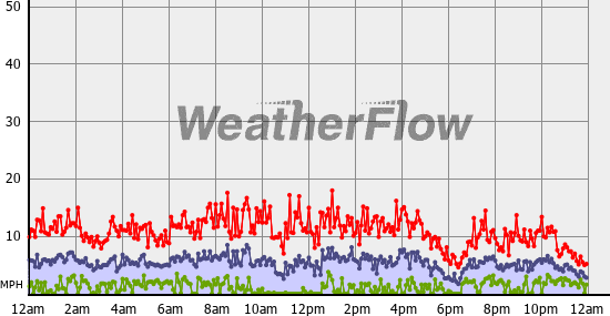 Current Wind Graph