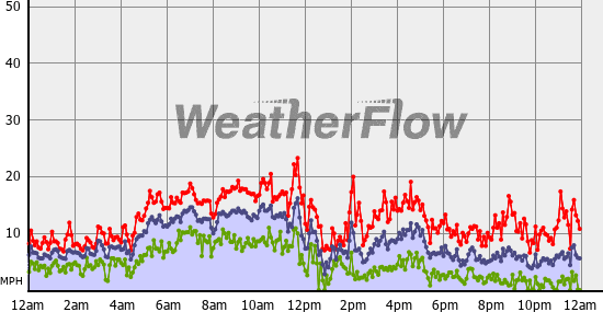 Current Wind Graph