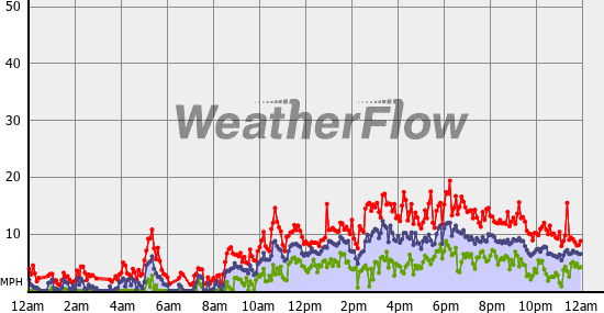 Current Wind Graph