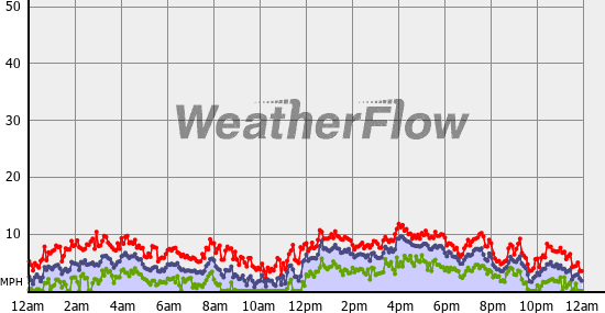 Current Wind Graph