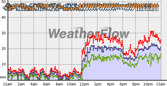 Current Wind Graph
