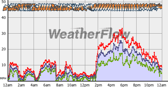 Current Wind Graph