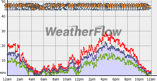 Current Wind Graph