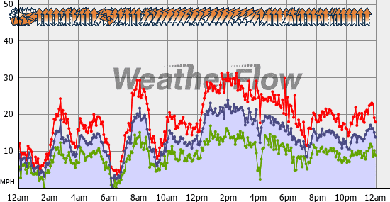 Current Wind Graph