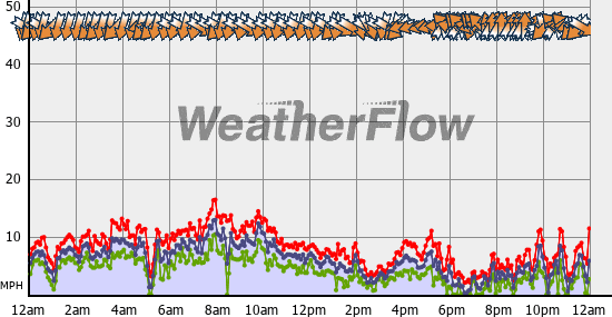 Current Wind Graph
