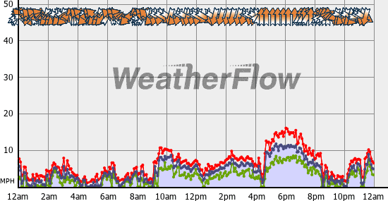 Current Wind Graph