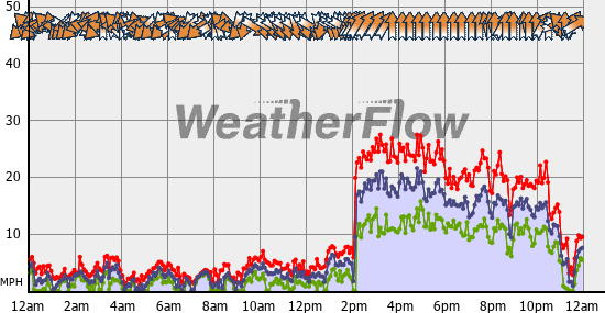 Current Wind Graph