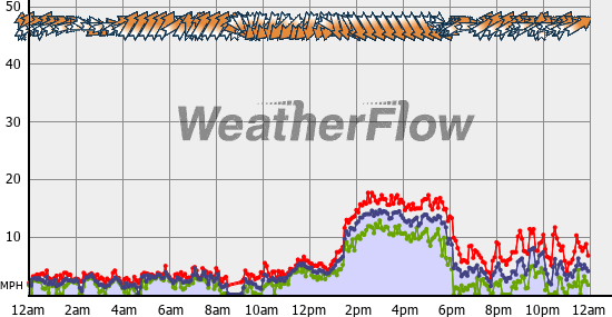 Current Wind Graph