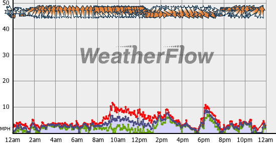 Current Wind Graph