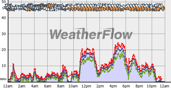 Current Wind Graph